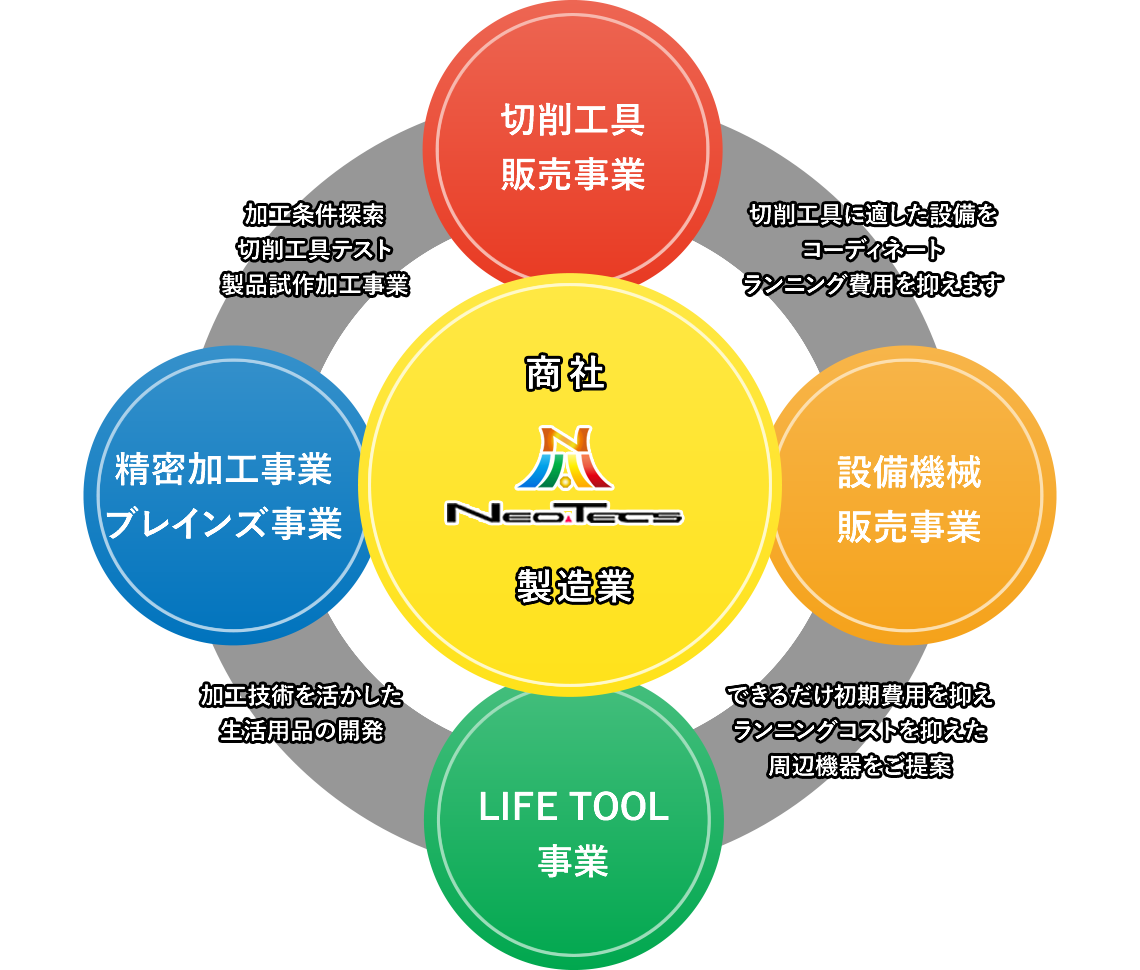 多様なニーズにお応えする為のネットワーク体制